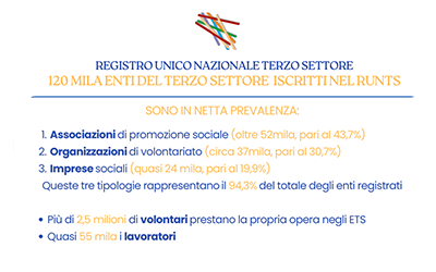 sono 120mila gli enti del terzo settore iscritti al registro unico nazionale  